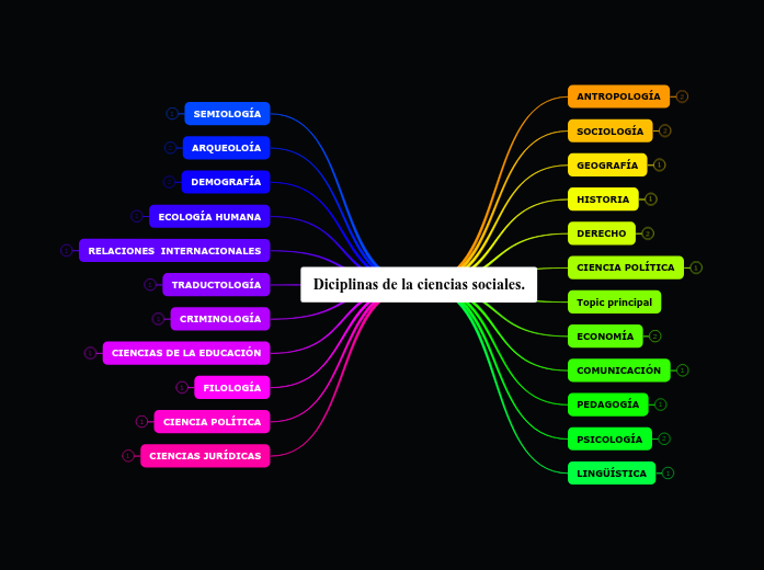 Diciplinas de la ciencias sociales. Mind Map